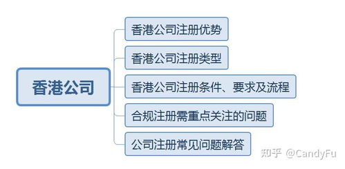 干貨收藏 香港公司注冊優(yōu)勢 辦理流程 費(fèi)用及常見問題深度解析